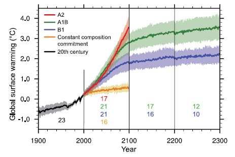 PROGNOZA ZMIAN TEMPERATURY