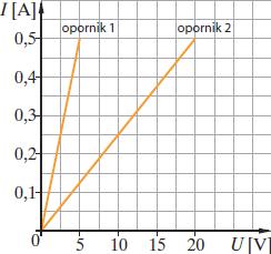 Test powtórzeniowy. Prąd elektryczny Informacja do zadań 1. i 2.