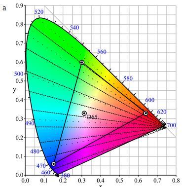 OSIE KONFUZJI Wykres chromatyczności CIE
