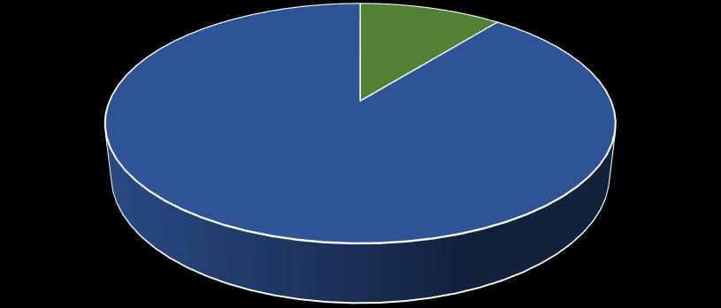 Wykres 3. Utworzenie sieci podmiotów Utworzenie sieci podmiotów 7 tj. 10,77% 58 tj. 89,23% tak nie Źródło: Opracowanie własne N = 65 Jak wynika z analizy danych przedstawionych na wykresie 3.