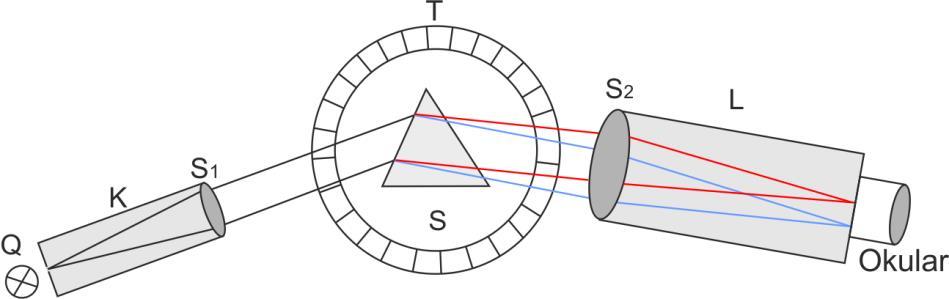 Ry. 8. Schemat pektrometru: Q- lampa pektralna, K-kolimator, L- luneta, S-tolik obrotowy, T-koło podziałowe z podziałką kątową, P- pryzmat, S 1-obiektyw kolimatora, S -obiektyw lunety.