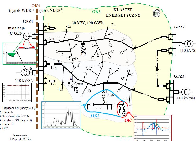 Ryc. 3. Osłona kontrolna OK3 klastra energii KE należące do prosumentów; 4.