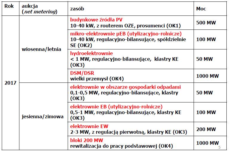 Ryc. 4. Sekwencja aukcji na energię elektryczną w roku 2017 autorska propozycja profesora Popczyka Dr inż.