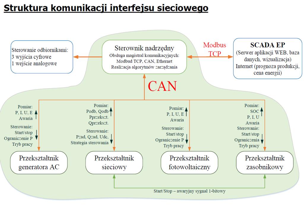 Ryc. 6. Struktura komunikacji interfejsu sieciowego PME wykorzystuje ogrzewanie rezystancyjne.