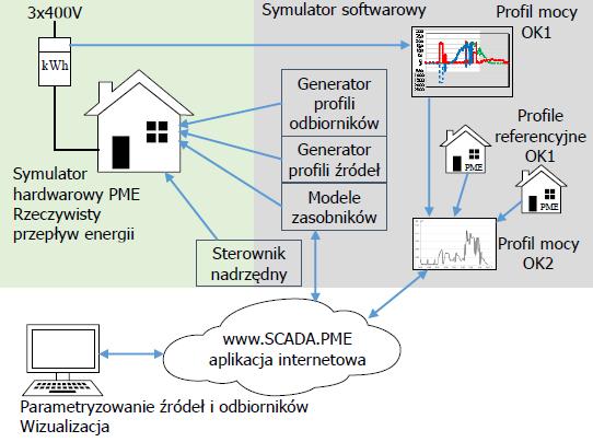 Ryc. 12. Schemat symulatora PME złożonego z części sprzętowej i oprogramowania inteligentnych domów.