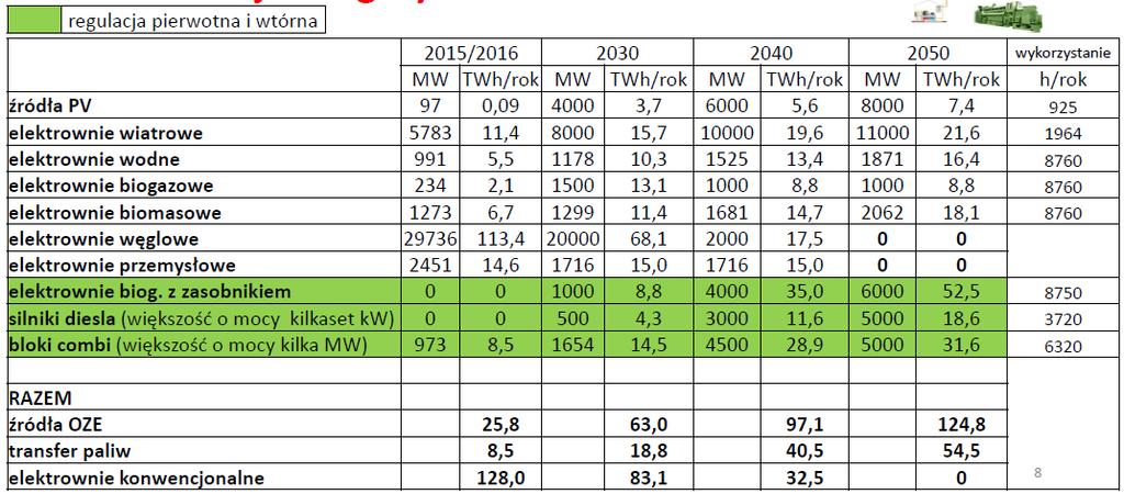 Ryc. 13. Energetyka Polska; produkcje energii elektrycznej w różnych źródłach wytwórczych prognoza w horyzoncie 2030/2040/2050 środowisko LabVIEW).