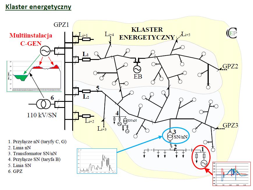 Ryc. 2. Infrastruktura SN/nN rynku NI/EP na obszarach wiejskich, w osłonie kontrolnej OK3 klastra energii wyższego poziomu jak z magazynu energii.