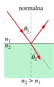 W takim przypadku po załamaniu promień jest odchylany od swojego