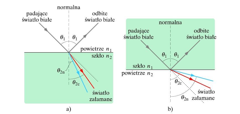 Rozszczepienie światła Na wiązkę światła białego składają się wszystkie (albo nieomal wszystkie) barwy z zakresu widzialnego widma, z jednakowym w przybliżeniu natężeniem.