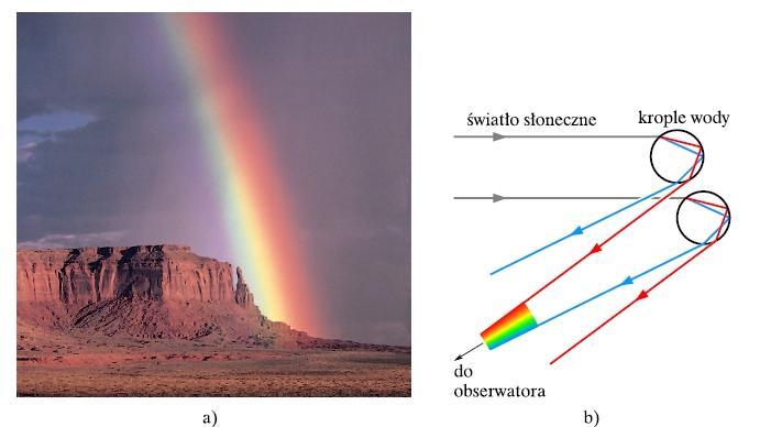 Rozszczepienie światła a). Tęcza ma zawsze kształt kolistego łuku utworzonego wokół kierunku, w którym patrzyłbyś wtedy, gdybyś spoglądał prosto od strony Słońca.