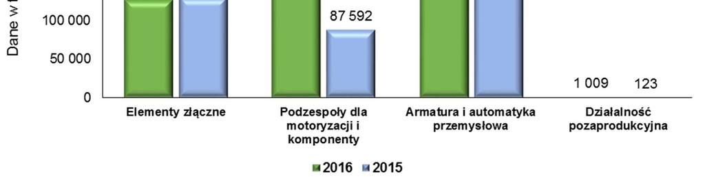 finansowego za rok 2016) w kwocie 3.500 tys. PLN ujęty w pozostałych kosztach operacyjnych.