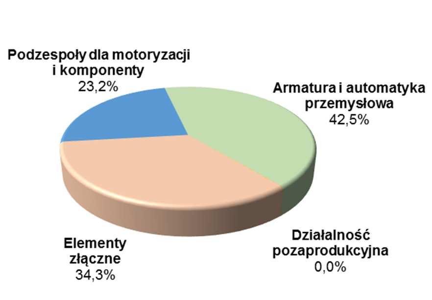 nieprodukcyjnego.