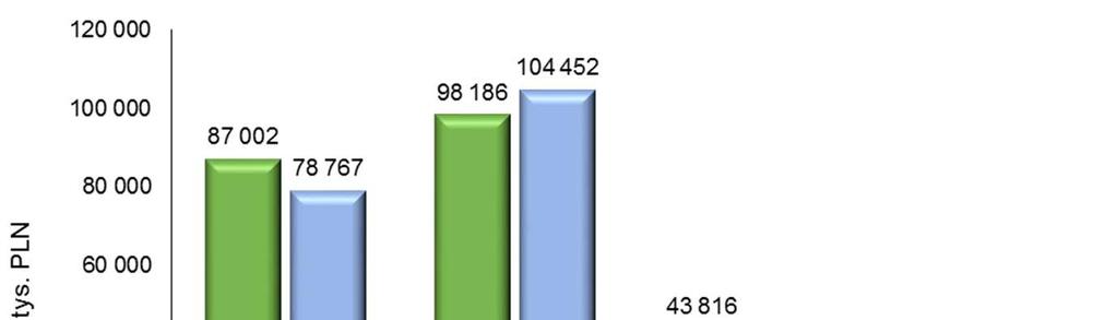 2015 struktura 2016 struktura 2015 dynamika Wartość firmy 34 616 38 116 5,6% 6,6% -9,2% Wartości niematerialne 44 098 36 914 7,1%