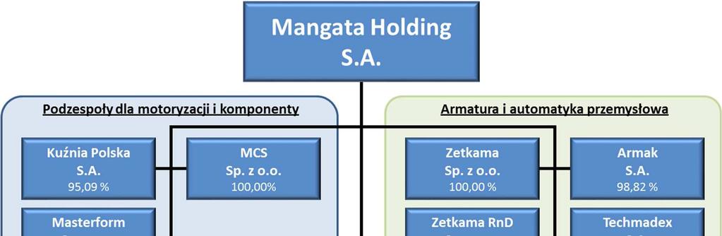 Schemat organizacyjny Grupy Kapitałowej Mangata Holding S.A. na dzień sporządzenia sprawozdania zaprezentowano poniżej: 1.6.