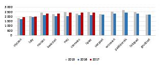 Wyniki wg segmentów [mln PLN] 1Q'15 2Q'15 3Q'15 4Q'15 1Q'16 2Q'16 3Q'16 4Q'16 1Q'17 2Q'17 Przychody 511,0 607,1 730,6 699,7 642,0 630,0 769,1 627,2 544,6 589,4 Produkcja 100,8 112,1 119,1 92,6 86,8