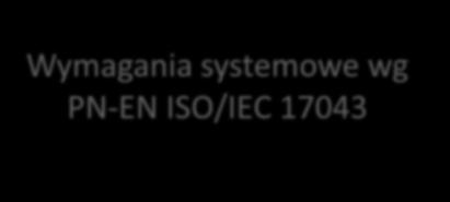 Wymagania systemowe wg PN-EN ISO/IEC 17043 Rozszerzenie zakresu działania jednostki, w szczególności akredytowanego laboratorium, o organizację PT wymaga zwrócenia szczególnej uwagi na następujące