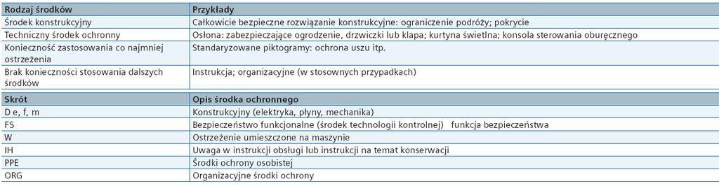 Safety Integrated Ocena