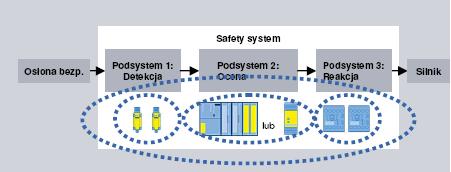 Redukcja ryzyka techniczne środki uzupełniające c) Określenie osiągniętego poziomu bezpieczeństwa Podstawowa procedura Ocena poszczególnych podsystemów Osiągnięty poziom bezp.