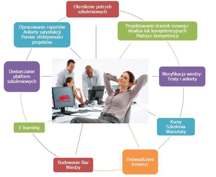 miejsca. RedTrain może być wykorzystywany do realizacji następujących procesów: rejestracja, baza szkoleń, harmonogramy, kursy tradycyjne oraz e-learningowe, ankiety, testy, ścieżki rozwojowe.