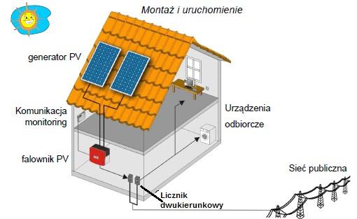 INSTALACJA