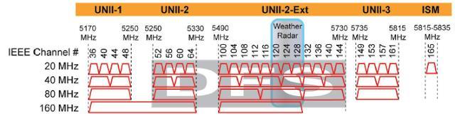 Capacity Szerokość kanału na 5GHz (802.11ac): standardowo: 20MHz 40MHz 80MHz 160MHz http://www.