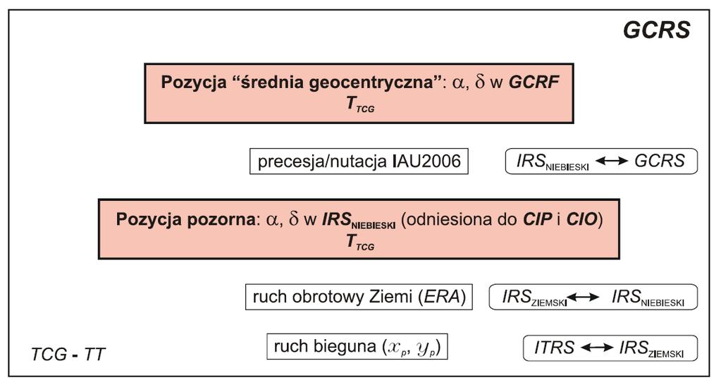 ICRF <-> ITRF