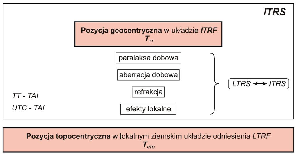 ICRF <-> ITRF