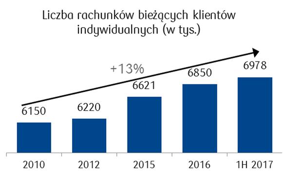 PKO Bank Polski zdecydowanym