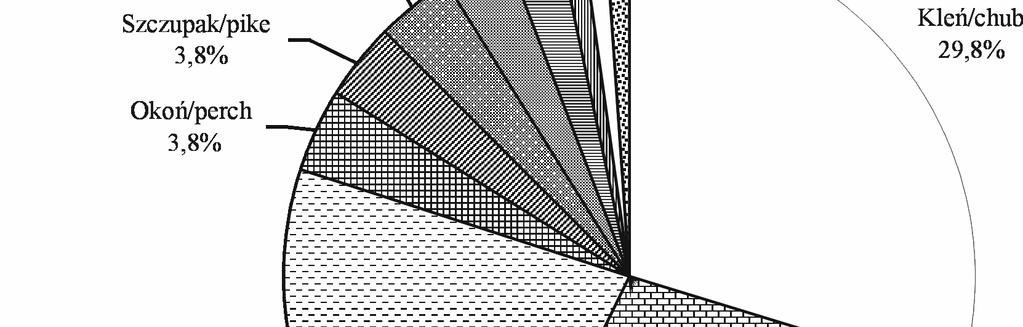 Udział ryb reofilnych w połowach wędkarskich 161 Rys. 3.