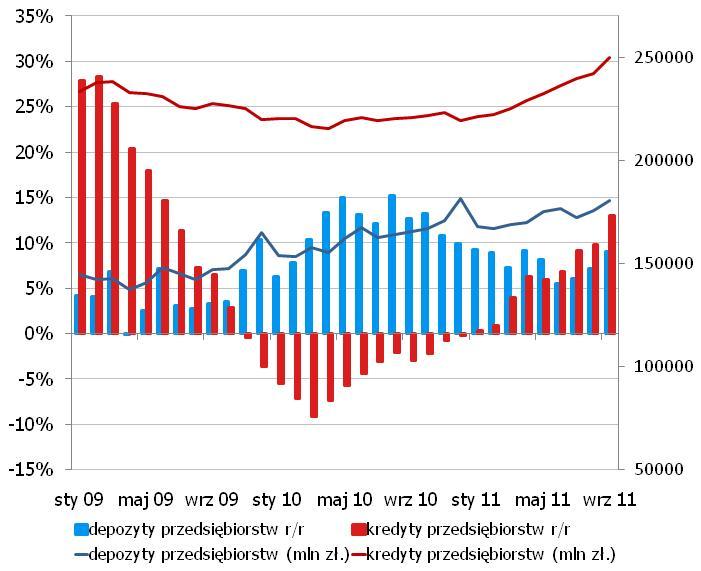 depozyty przedsiębiorstw (ok. 1,9pp.) oraz kategoria pozostałe (ok. 1,1pp.). Niezgodnie ze wzorcem sezonowym aż o 2,1% m/m wzrosły także zasoby gotówki w obiegu, co przełożyło się na ich 8,2% wzrost w stosunku rocznym.