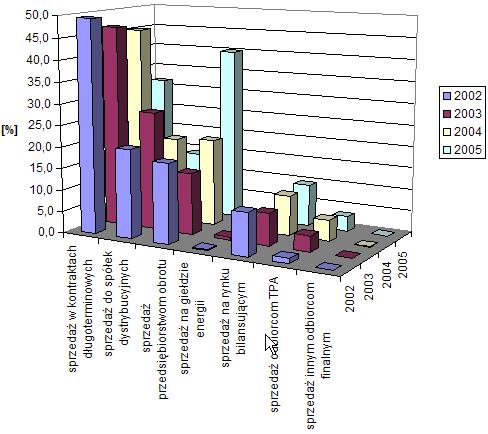 Procentowe udziały wytwórców w segmentach rynku energii