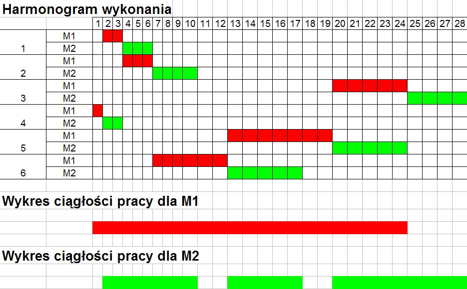 żadna stała zależność pomiędzy wielkością działki a pracochłonnością, niezmienna pozostaje jedynie technologia wykonywania robót. [5] 2. SYSTEMY GNIAZDOWE I PRZEPŁYWOWE W modelach przepływowych (ang.