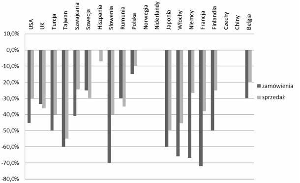 Rys. 3. Procentowe wahania zamówień i sprzedaży na rynku hydrauliki styczeń grudzień 2009/2008 [1, 3, 5] Rys. 4.