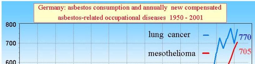 Rysunek 3.1 Zużycie azbestu i liczba zachorowań w Niemczech w skali rocznej; na podstawie: Hans-Joachim Woitowitz (2003) http://www.hvbg.de/e/asbest/konfrep/konfrep/repbeitr/woitowitz en.