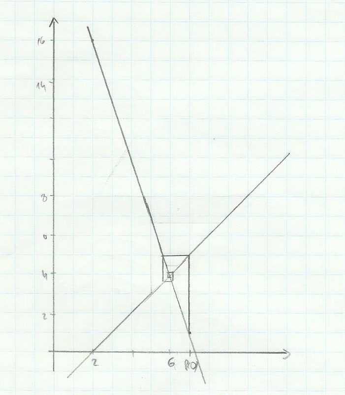 P(0)=7 +6=7 a=1 Zatem ścieżka cenowa jest postaci P(t)= +6 Jest to ścieżka rozbieżna oscylująca wokół wartości 6.