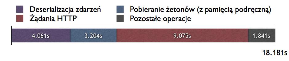 Bezpośrednie zapytania SQL 3 klientów, 1 000