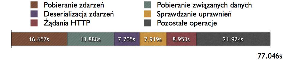 Preprocessing 3 klientów, 40 000 użytkowników, 250 000 zdarzeń Pobranie