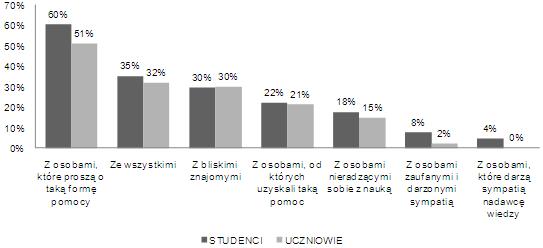 Rozmawianie, dyskutowanie na temat różnych zagadnień związanych z nauką i sposobem jej zdobywania (uczeń, III klasa LO); Przekazywanie innym w prosty sposób rzeczy trudnych (studentka, IV rok,