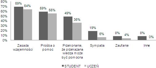 1), że udzielają takiej pomocy osobom, które o to proszą (51 proc.), natomiast 30 proc. respondentów zadeklarowało, że pomaga bliskim znajomym. Zastanawiające jest również to, że jedynie 2 proc.