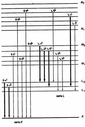 Schemat linii charakterystycznego promieniowania X dla serii K i serii L Uzyskane widmo charakterystycznego promieniowania X może być interpretowane jakościowo i ilościowo.