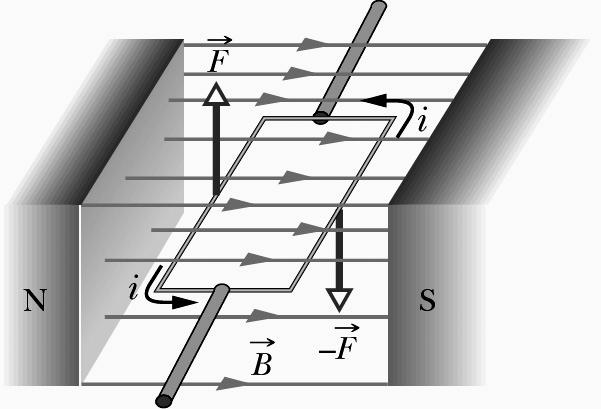 Zastosowania siły elektrodynamicznej Silnik elektryczny ramka z prądem w polu magnetycznym Analogowe
