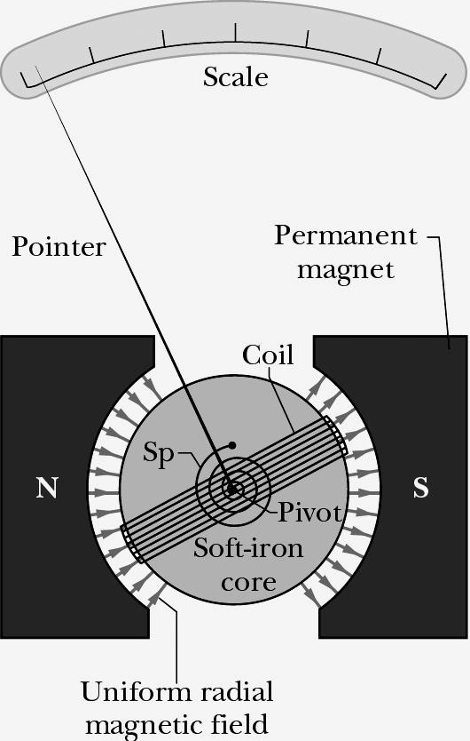 moment siły τ µ B µ = moment magnetyczny Przypomnienie: a dipola elektrycznego τ = p E Wykład lato 011 9