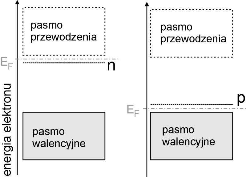 ilość pierwiastka należącego do V grupy, na przykład fosfor, antymon, arsen lub bizmut, to atom tego pierwiastka ulegnie wbudowaniu w strukturę krystaliczną krzemu zamiast atomu krzemu.