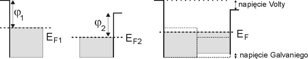 stronę wyższych energii po stronie metalu, dla którego wartość energii Fermiego była niższa (Rysunek 1.15)