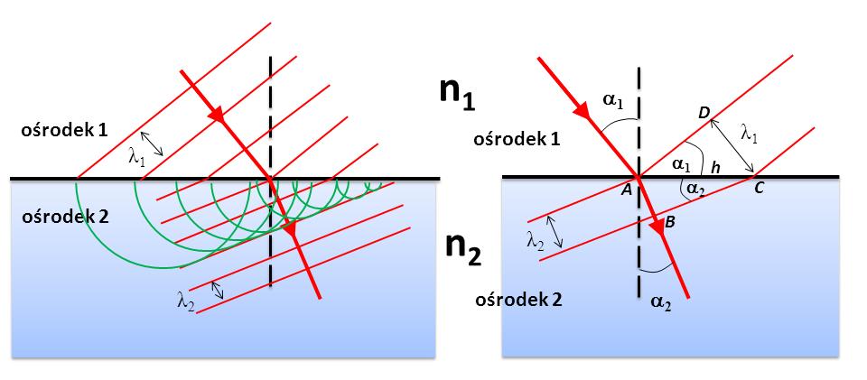 współczynnikach załamania n 1 oraz n.