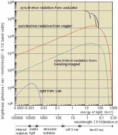 Własności promieniowania synchrotronowego Szerokie wykorzystywanie promieniowania synchrotronowego wynika z jego wyjątkowych, wymienionych poniżej własności: 1.