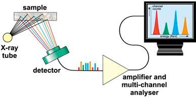 energodyspersyjna fluorescencja rentgenowska EDXRF (energy-dispersive X-ray fluorescence) próbka lampa rentgenowska