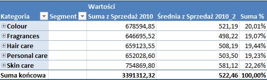 3 Informacje dodatkowe Przed przygotowaniem raportu tabeli przestawnej należy odpowiednio przygotowad tabelę z danymi, ponieważ nie z każdej listy danych możemy przygotowad tabelę przestawną.