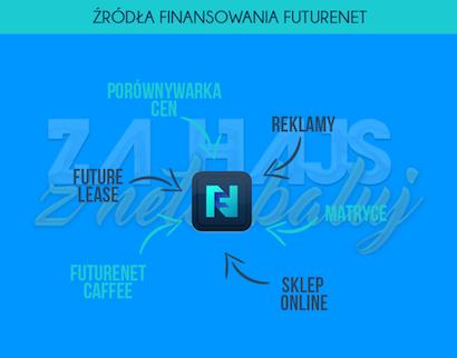 Z Planu możesz odczytać że pierwszego dni kupiłem 64 Adpacki, a czwartego dnia dokupiłem jeszcze 9 Adpacków. Co w sumie dawało 71 pracujących codziennie Adpacków.