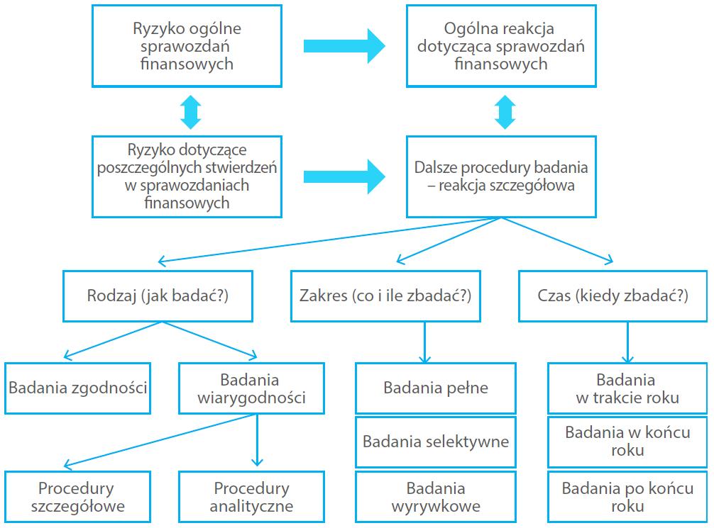 KSRF/MSB proces badania Źródło: Lachowski, W.K, Badanie sprawozdań finansowych małych i średnich jednostek, Centrum Edukacji KIBR, Wydanie I, Warszawa, 2016, s. 112.